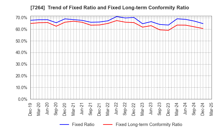 7264 MURO CORPORATION: Trend of Fixed Ratio and Fixed Long-term Conformity Ratio