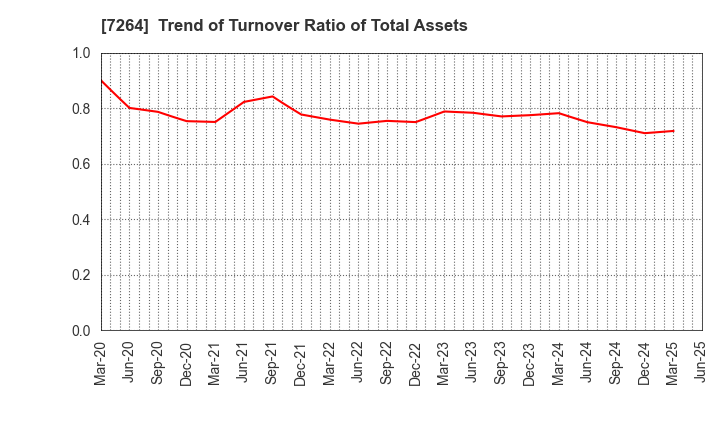 7264 MURO CORPORATION: Trend of Turnover Ratio of Total Assets
