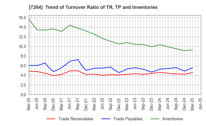 7264 MURO CORPORATION: Trend of Turnover Ratio of TR, TP and Inventories