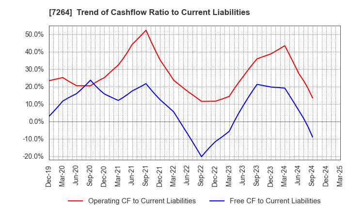 7264 MURO CORPORATION: Trend of Cashflow Ratio to Current Liabilities