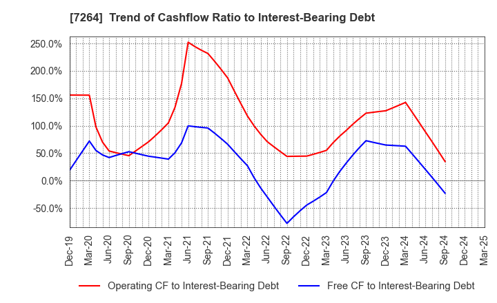 7264 MURO CORPORATION: Trend of Cashflow Ratio to Interest-Bearing Debt