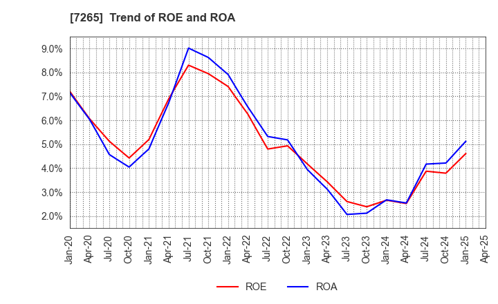 7265 EIKEN INDUSTRIES CO.,LTD.: Trend of ROE and ROA