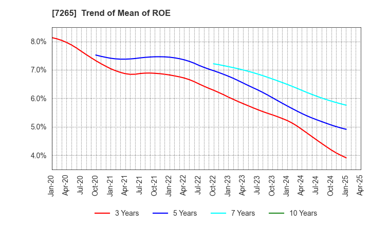 7265 EIKEN INDUSTRIES CO.,LTD.: Trend of Mean of ROE