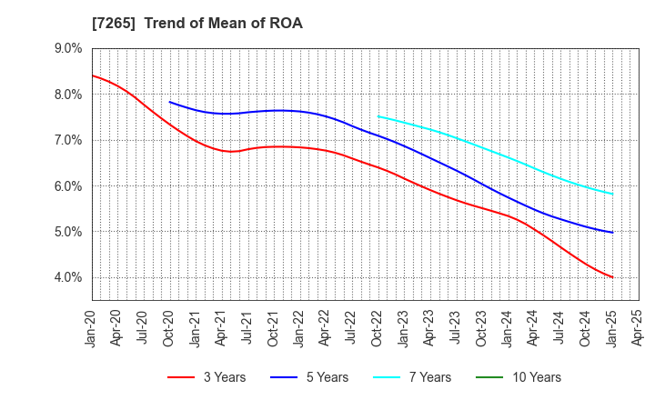 7265 EIKEN INDUSTRIES CO.,LTD.: Trend of Mean of ROA