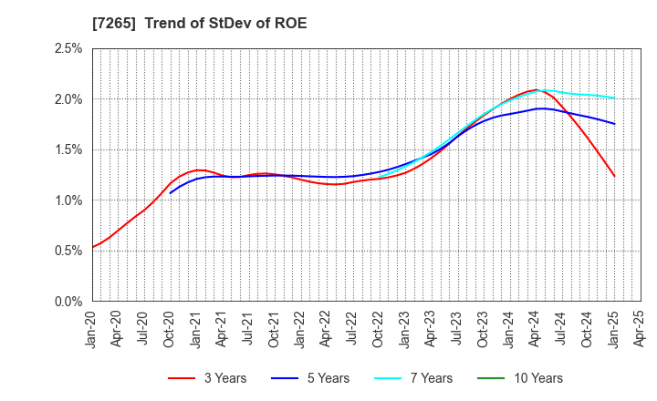7265 EIKEN INDUSTRIES CO.,LTD.: Trend of StDev of ROE