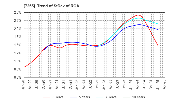 7265 EIKEN INDUSTRIES CO.,LTD.: Trend of StDev of ROA