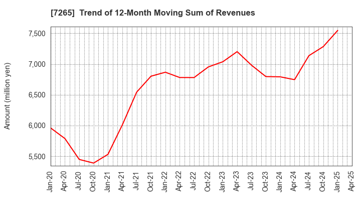 7265 EIKEN INDUSTRIES CO.,LTD.: Trend of 12-Month Moving Sum of Revenues