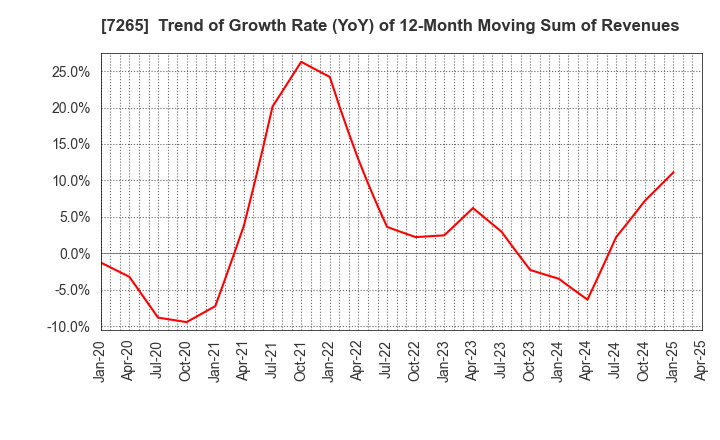 7265 EIKEN INDUSTRIES CO.,LTD.: Trend of Growth Rate (YoY) of 12-Month Moving Sum of Revenues