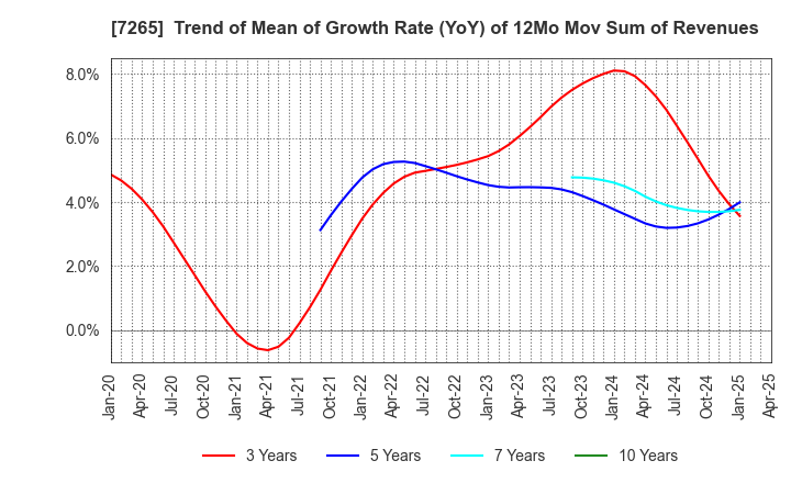 7265 EIKEN INDUSTRIES CO.,LTD.: Trend of Mean of Growth Rate (YoY) of 12Mo Mov Sum of Revenues