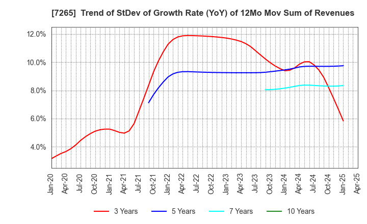 7265 EIKEN INDUSTRIES CO.,LTD.: Trend of StDev of Growth Rate (YoY) of 12Mo Mov Sum of Revenues