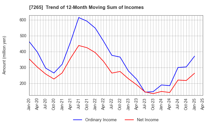 7265 EIKEN INDUSTRIES CO.,LTD.: Trend of 12-Month Moving Sum of Incomes
