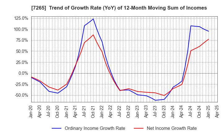 7265 EIKEN INDUSTRIES CO.,LTD.: Trend of Growth Rate (YoY) of 12-Month Moving Sum of Incomes