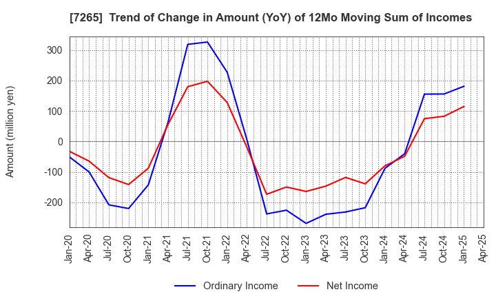 7265 EIKEN INDUSTRIES CO.,LTD.: Trend of Change in Amount (YoY) of 12Mo Moving Sum of Incomes