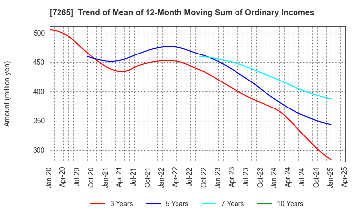 7265 EIKEN INDUSTRIES CO.,LTD.: Trend of Mean of 12-Month Moving Sum of Ordinary Incomes