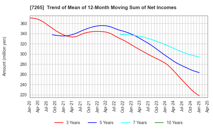 7265 EIKEN INDUSTRIES CO.,LTD.: Trend of Mean of 12-Month Moving Sum of Net Incomes