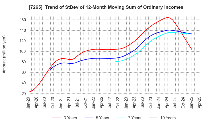 7265 EIKEN INDUSTRIES CO.,LTD.: Trend of StDev of 12-Month Moving Sum of Ordinary Incomes