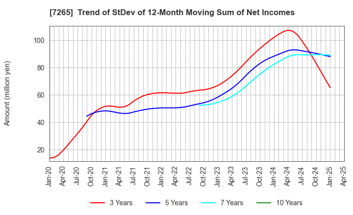 7265 EIKEN INDUSTRIES CO.,LTD.: Trend of StDev of 12-Month Moving Sum of Net Incomes