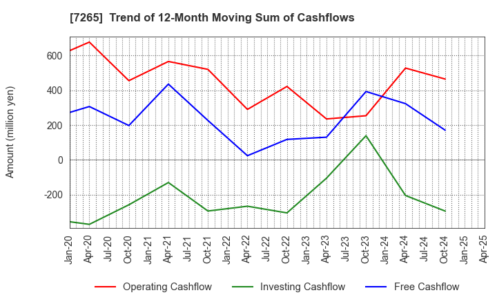 7265 EIKEN INDUSTRIES CO.,LTD.: Trend of 12-Month Moving Sum of Cashflows