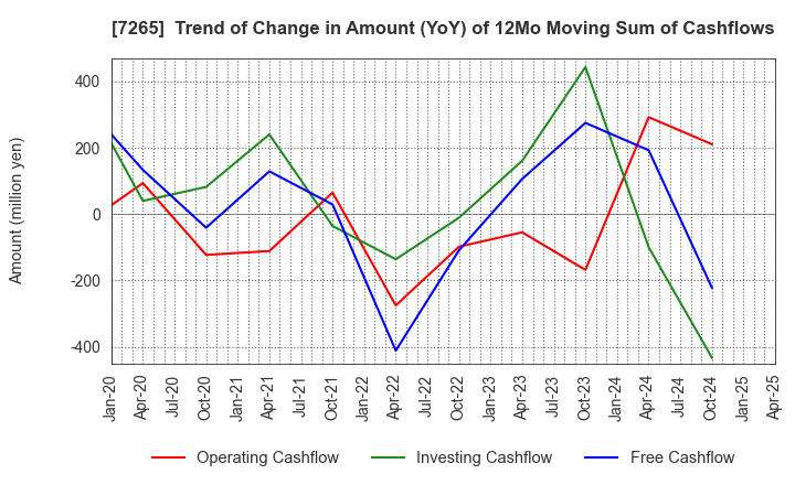 7265 EIKEN INDUSTRIES CO.,LTD.: Trend of Change in Amount (YoY) of 12Mo Moving Sum of Cashflows