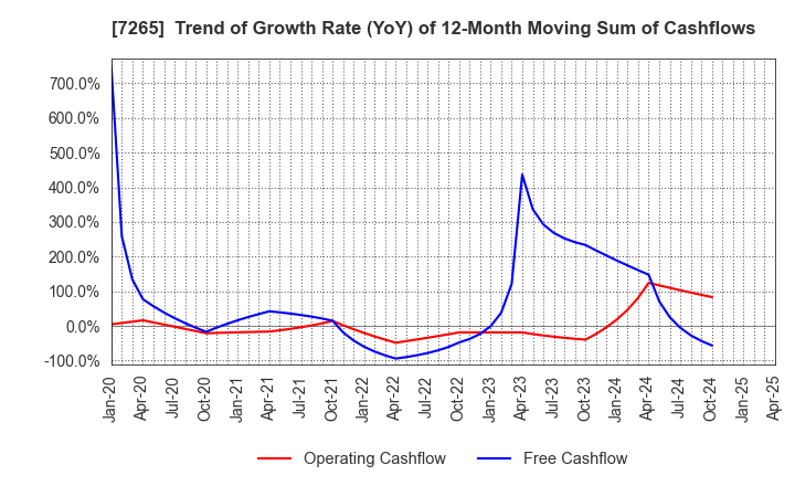 7265 EIKEN INDUSTRIES CO.,LTD.: Trend of Growth Rate (YoY) of 12-Month Moving Sum of Cashflows
