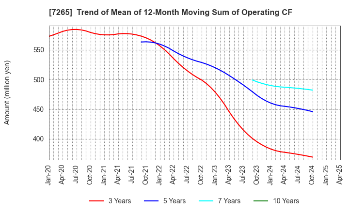 7265 EIKEN INDUSTRIES CO.,LTD.: Trend of Mean of 12-Month Moving Sum of Operating CF