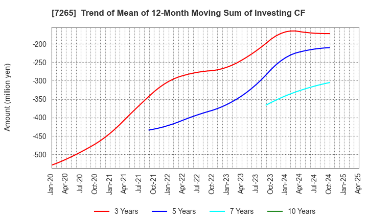 7265 EIKEN INDUSTRIES CO.,LTD.: Trend of Mean of 12-Month Moving Sum of Investing CF