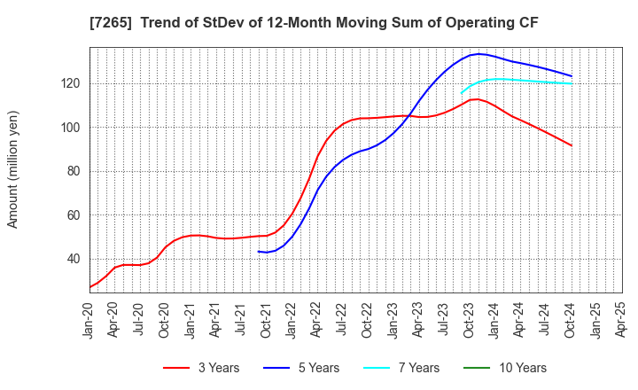 7265 EIKEN INDUSTRIES CO.,LTD.: Trend of StDev of 12-Month Moving Sum of Operating CF