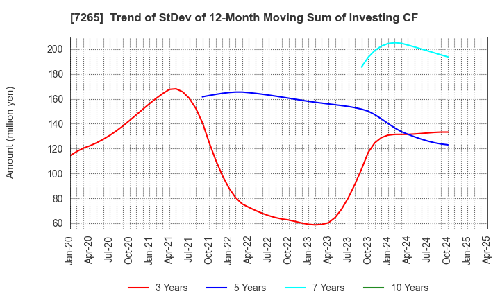 7265 EIKEN INDUSTRIES CO.,LTD.: Trend of StDev of 12-Month Moving Sum of Investing CF