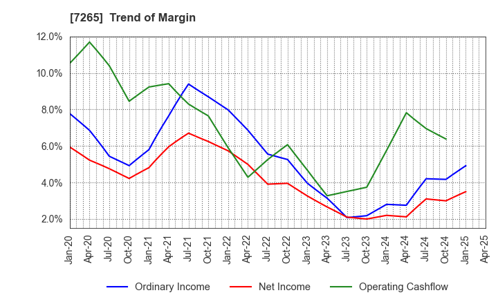 7265 EIKEN INDUSTRIES CO.,LTD.: Trend of Margin