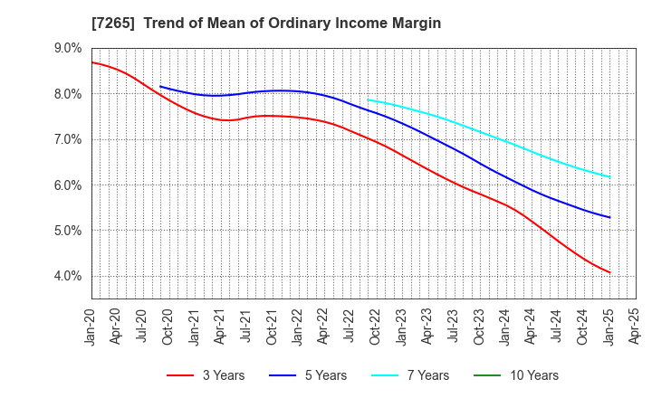 7265 EIKEN INDUSTRIES CO.,LTD.: Trend of Mean of Ordinary Income Margin