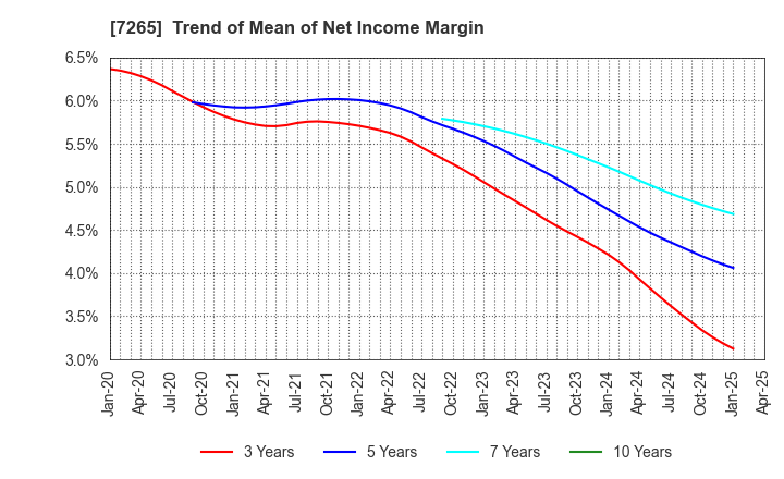 7265 EIKEN INDUSTRIES CO.,LTD.: Trend of Mean of Net Income Margin