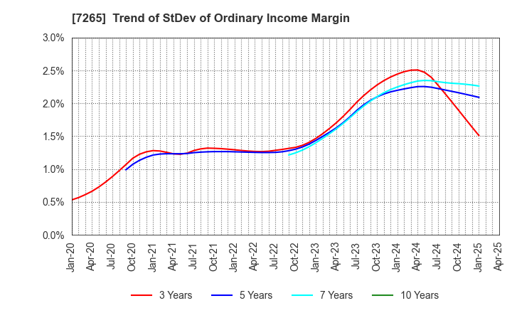 7265 EIKEN INDUSTRIES CO.,LTD.: Trend of StDev of Ordinary Income Margin