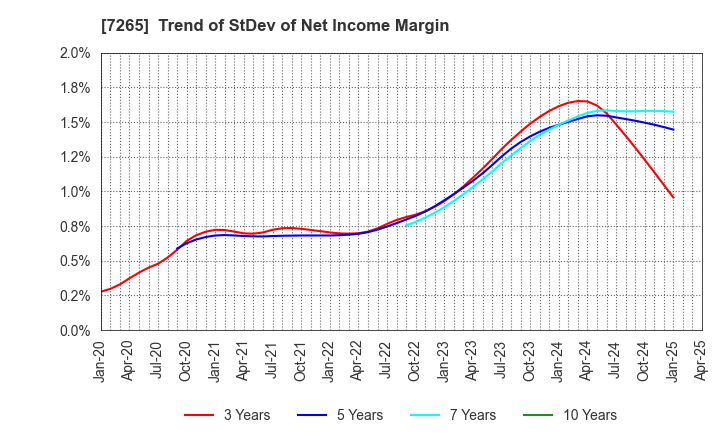 7265 EIKEN INDUSTRIES CO.,LTD.: Trend of StDev of Net Income Margin