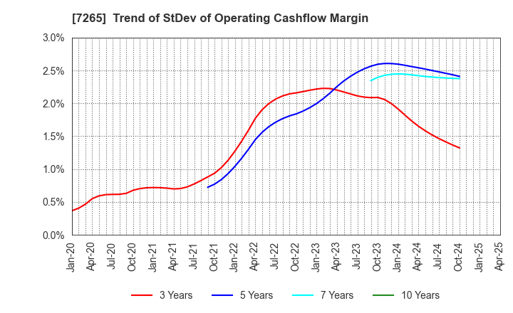 7265 EIKEN INDUSTRIES CO.,LTD.: Trend of StDev of Operating Cashflow Margin