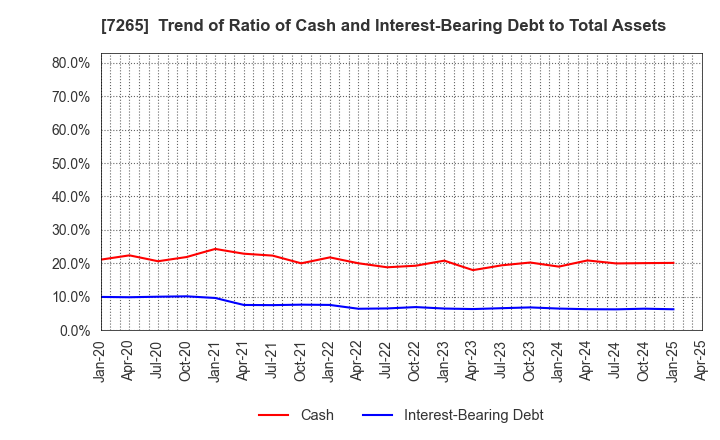 7265 EIKEN INDUSTRIES CO.,LTD.: Trend of Ratio of Cash and Interest-Bearing Debt to Total Assets