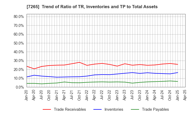 7265 EIKEN INDUSTRIES CO.,LTD.: Trend of Ratio of TR, Inventories and TP to Total Assets
