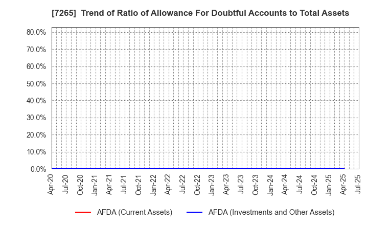 7265 EIKEN INDUSTRIES CO.,LTD.: Trend of Ratio of Allowance For Doubtful Accounts to Total Assets