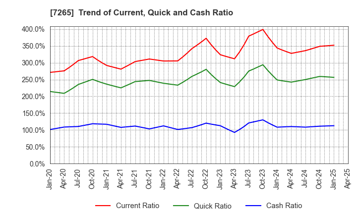7265 EIKEN INDUSTRIES CO.,LTD.: Trend of Current, Quick and Cash Ratio