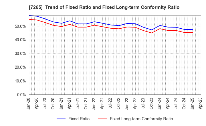7265 EIKEN INDUSTRIES CO.,LTD.: Trend of Fixed Ratio and Fixed Long-term Conformity Ratio
