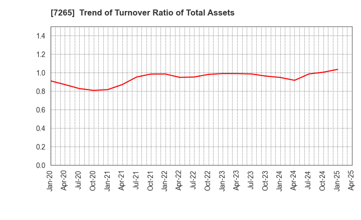 7265 EIKEN INDUSTRIES CO.,LTD.: Trend of Turnover Ratio of Total Assets