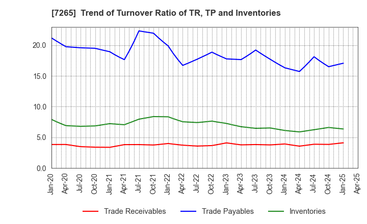 7265 EIKEN INDUSTRIES CO.,LTD.: Trend of Turnover Ratio of TR, TP and Inventories