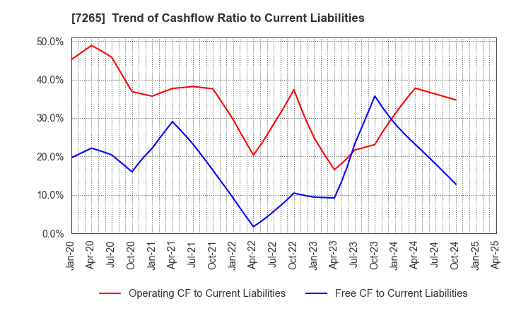 7265 EIKEN INDUSTRIES CO.,LTD.: Trend of Cashflow Ratio to Current Liabilities