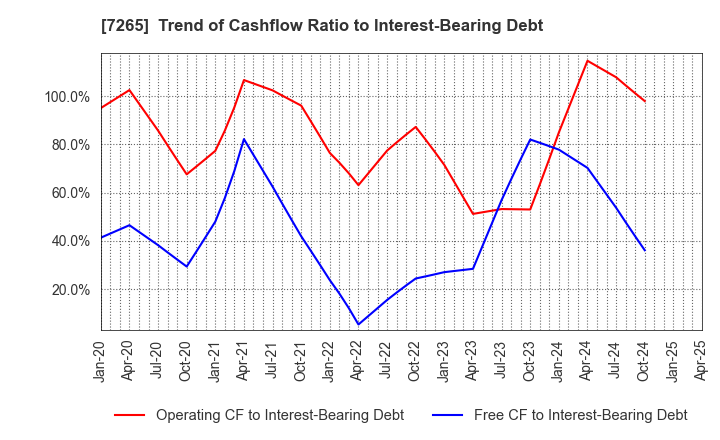 7265 EIKEN INDUSTRIES CO.,LTD.: Trend of Cashflow Ratio to Interest-Bearing Debt