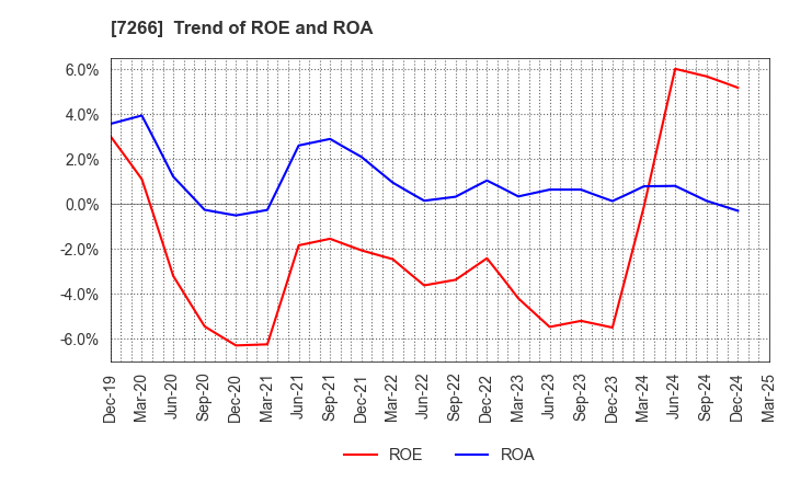7266 Imasen Electric Industrial Co.,Ltd.: Trend of ROE and ROA