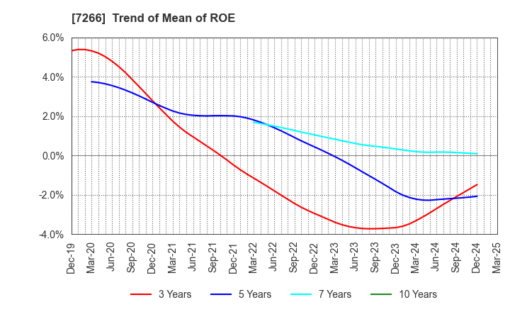 7266 Imasen Electric Industrial Co.,Ltd.: Trend of Mean of ROE