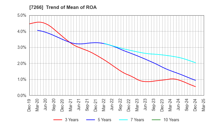 7266 Imasen Electric Industrial Co.,Ltd.: Trend of Mean of ROA