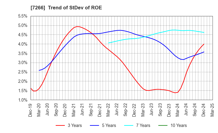 7266 Imasen Electric Industrial Co.,Ltd.: Trend of StDev of ROE