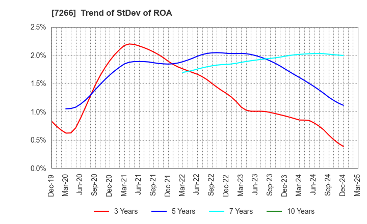 7266 Imasen Electric Industrial Co.,Ltd.: Trend of StDev of ROA