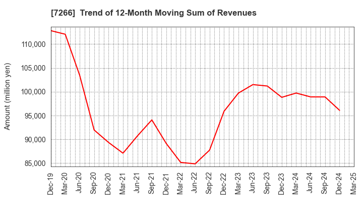 7266 Imasen Electric Industrial Co.,Ltd.: Trend of 12-Month Moving Sum of Revenues