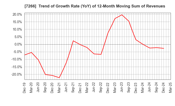 7266 Imasen Electric Industrial Co.,Ltd.: Trend of Growth Rate (YoY) of 12-Month Moving Sum of Revenues